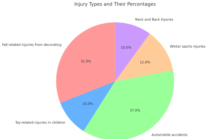 Fall-related injuries from decorating: 31% Toy-related injuries in children: 10% Automobile accidents: 37% Winter sports injuries: 12% Neck and Back Injuries: 10%